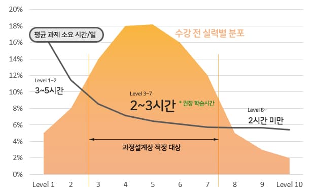 실력별 과제 소요시간 차트